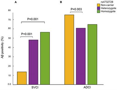 Identifying genetic variants for amyloid β in subcortical vascular cognitive impairment